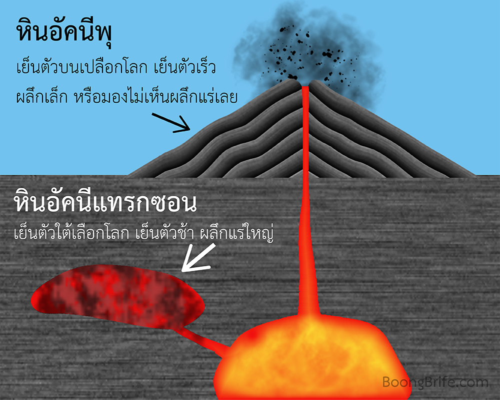 หินอัคนี หินอัคนีพุ หินอัคนีแทรกซอน การเกิดหิน